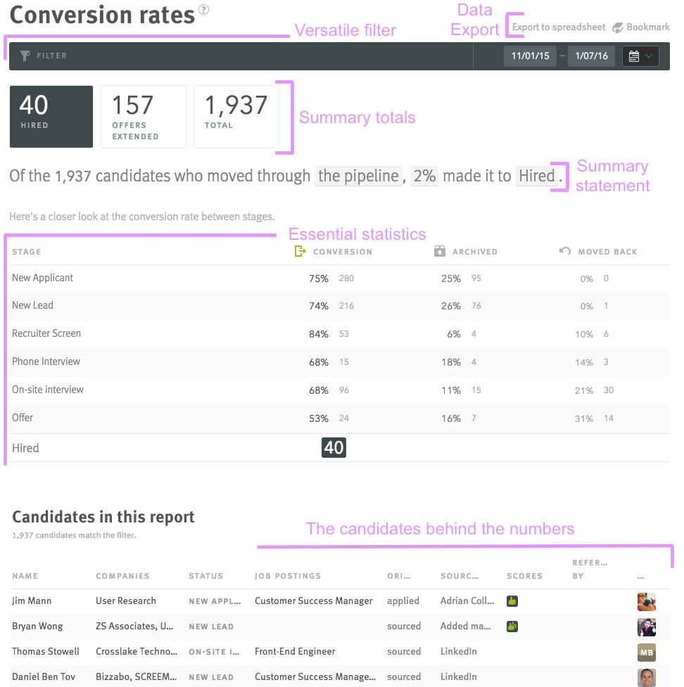 Conversion rates report with different areas labelled.