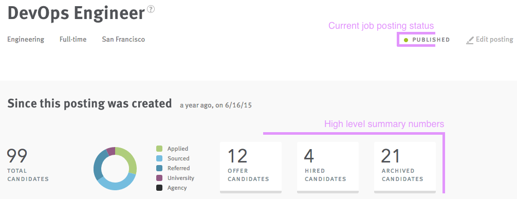 High-level summary totals section of the Job posting dashboard