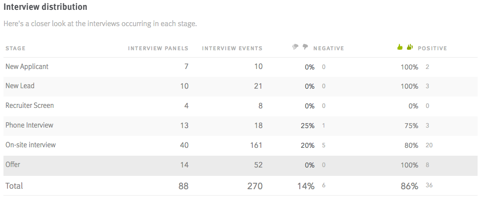Interview distribution report on the Job Postings dashboard
