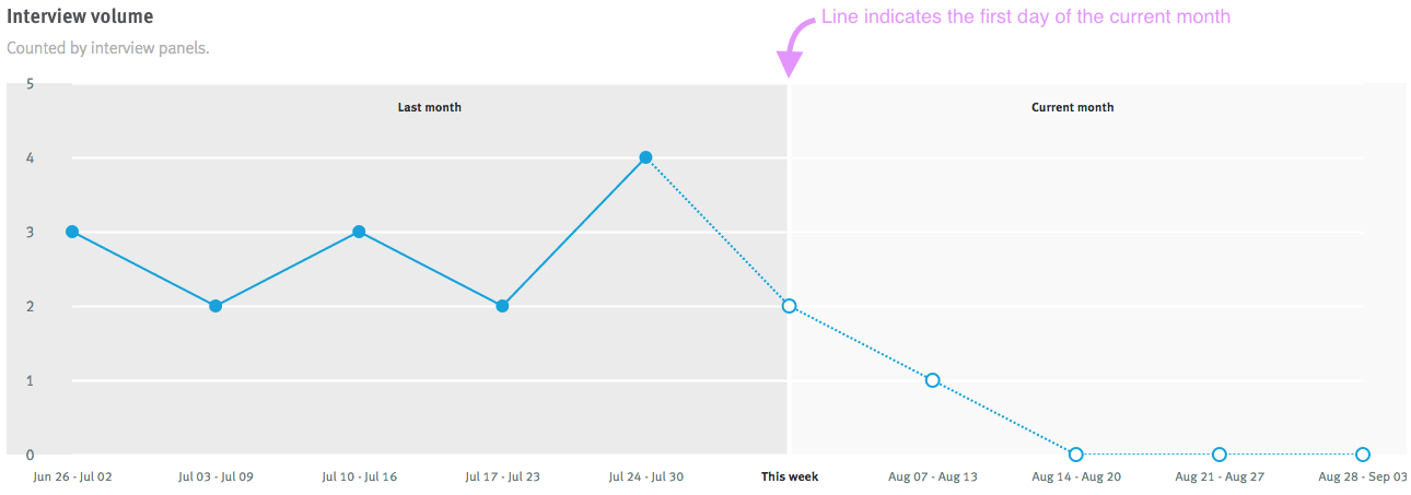 Interview volume graph on the Job Postings dashboard